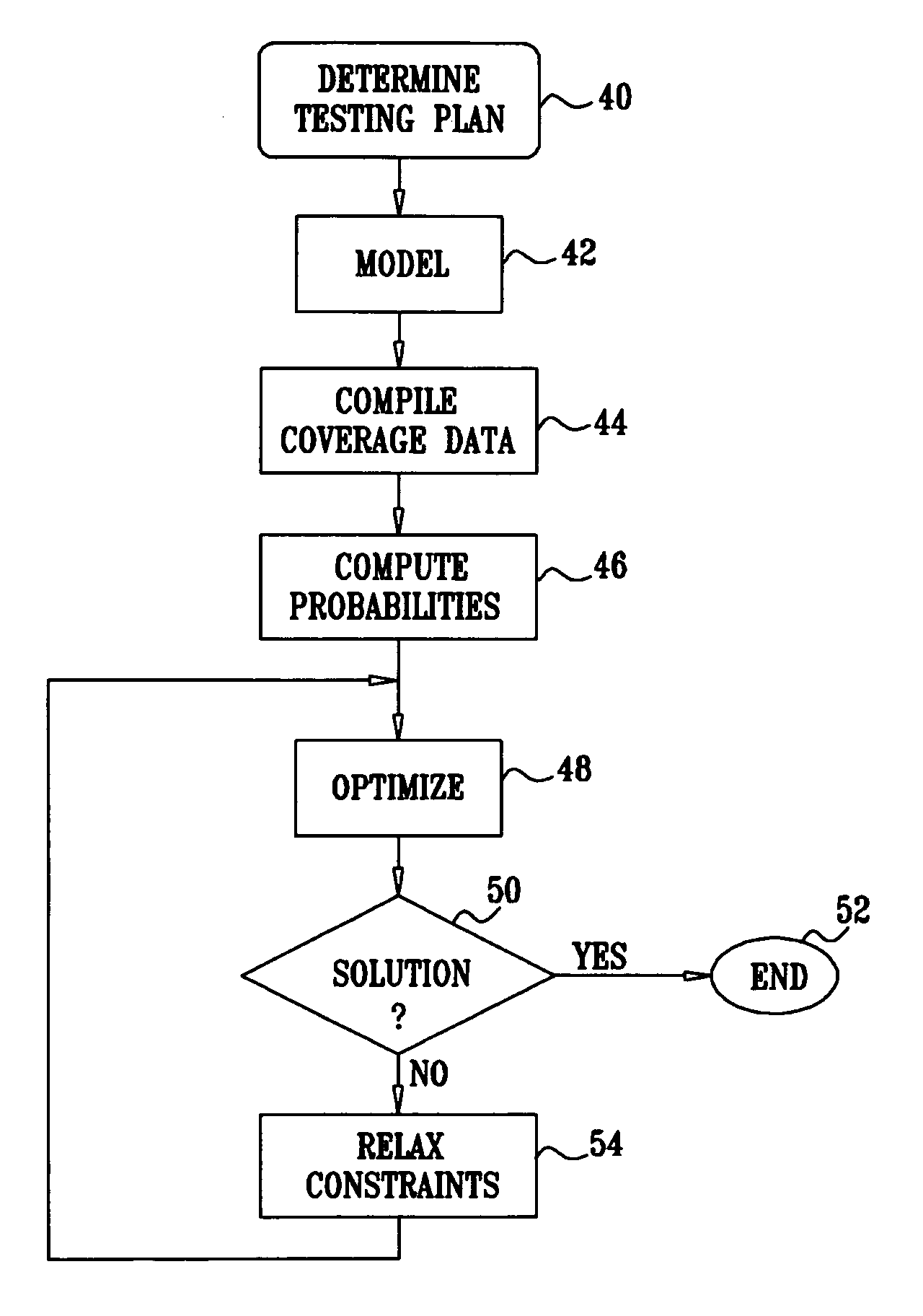 Probabilistic regression suites for functional verification