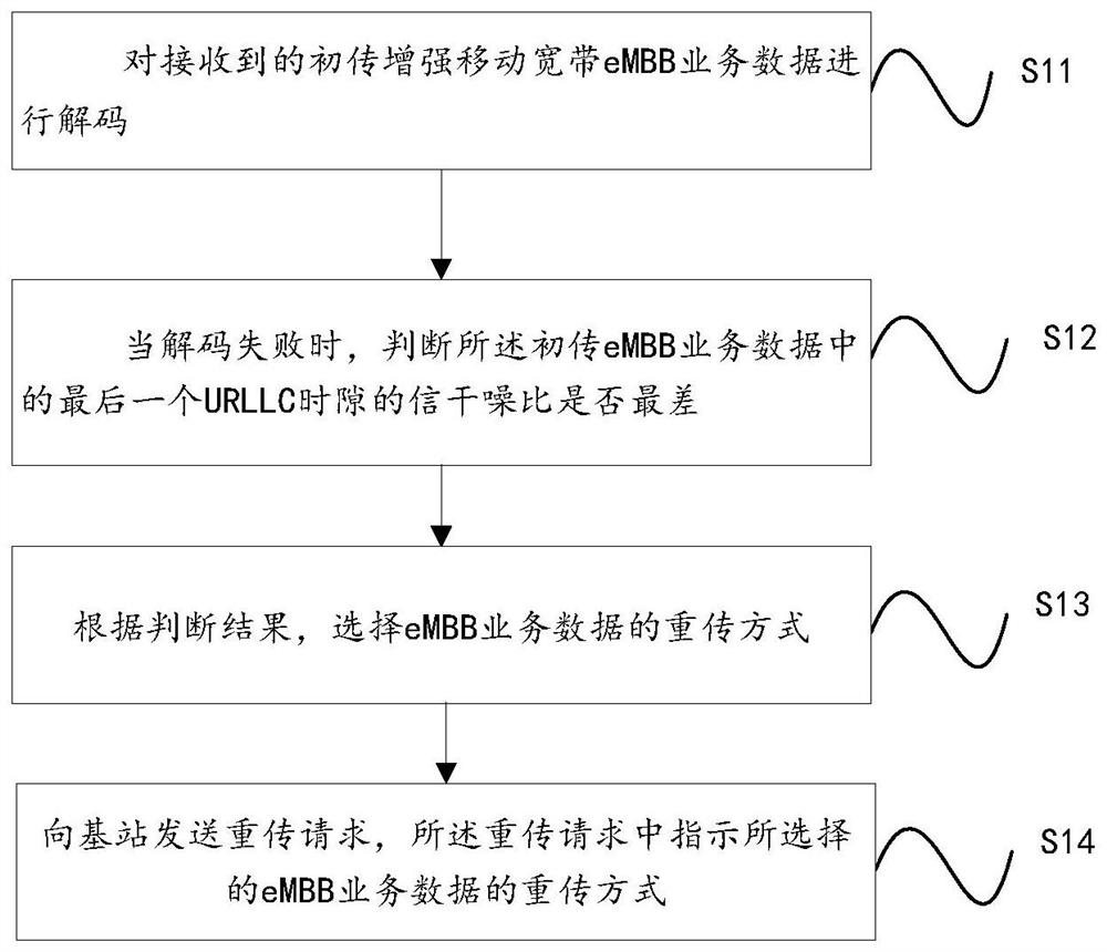 Enhanced mobile broadband service data retransmission method, device, user equipment and base station