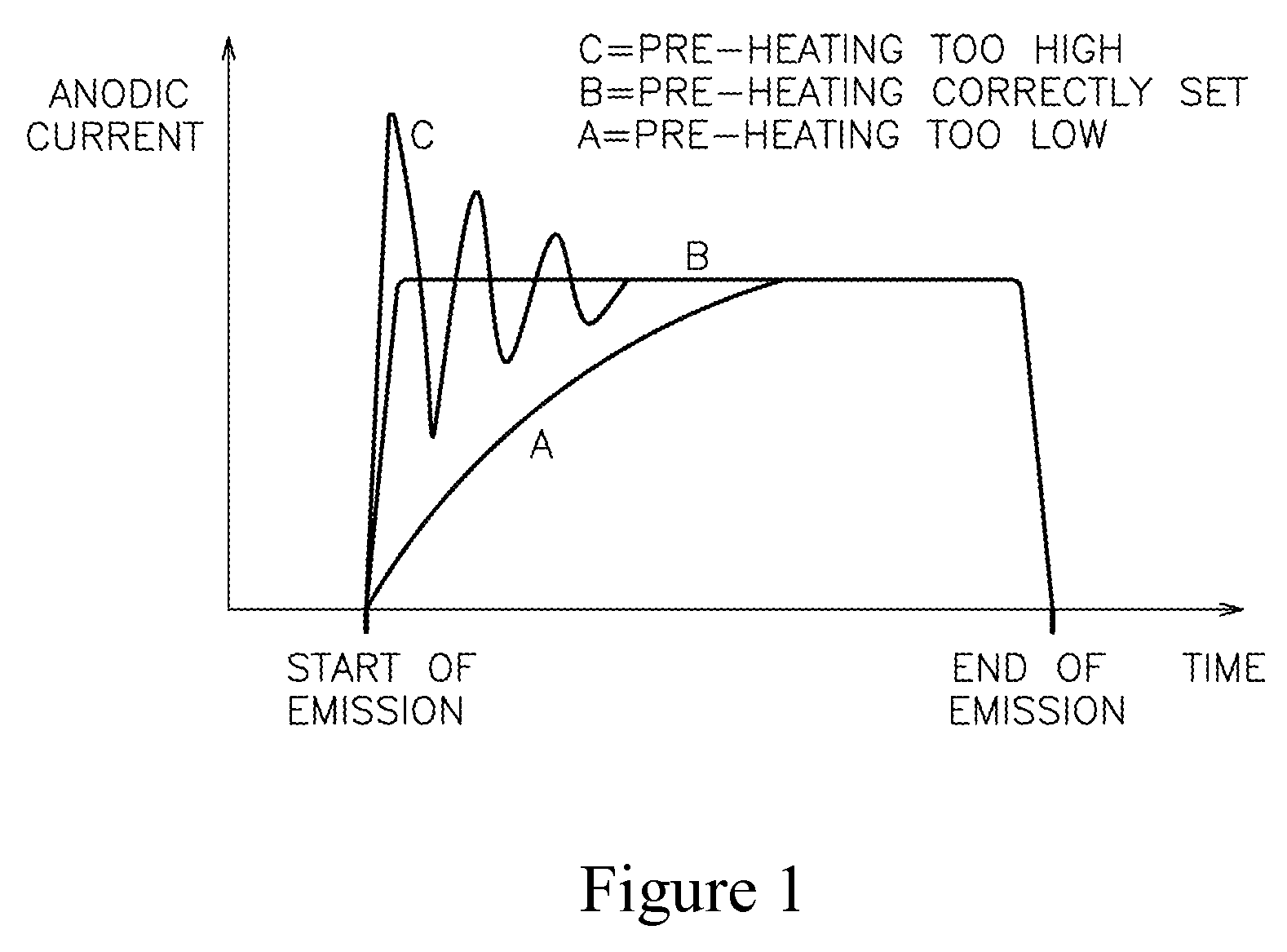 Method to control anodic current in an x-ray source