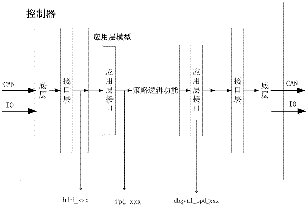 Electric automobile vehicle controller test method and system