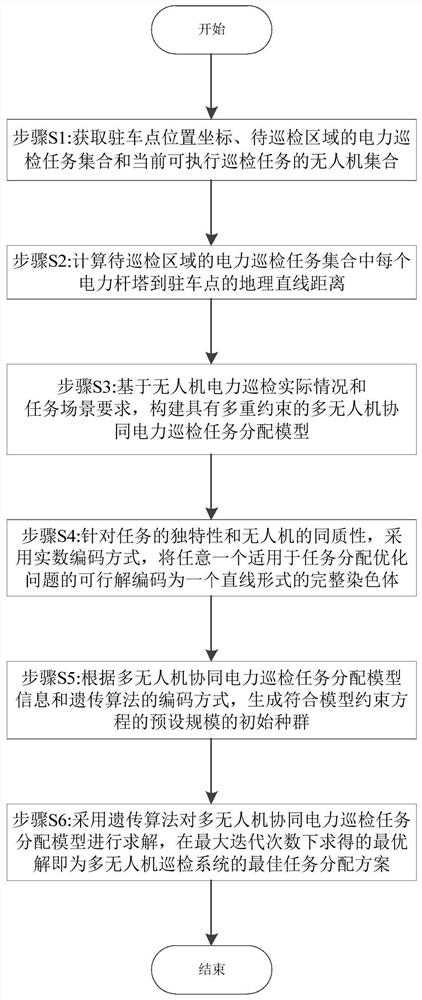 A task allocation method for multi-UAV cooperative power inspection