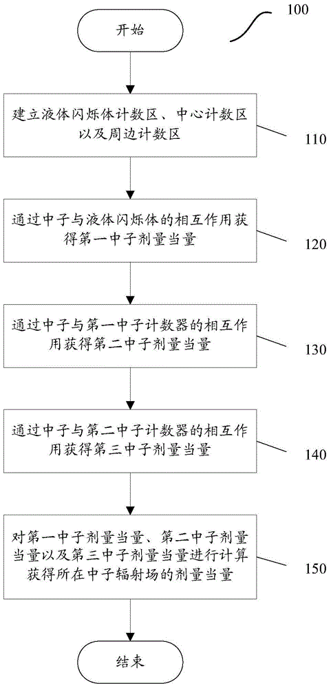 Method and device for measuring neutron dose equivalent