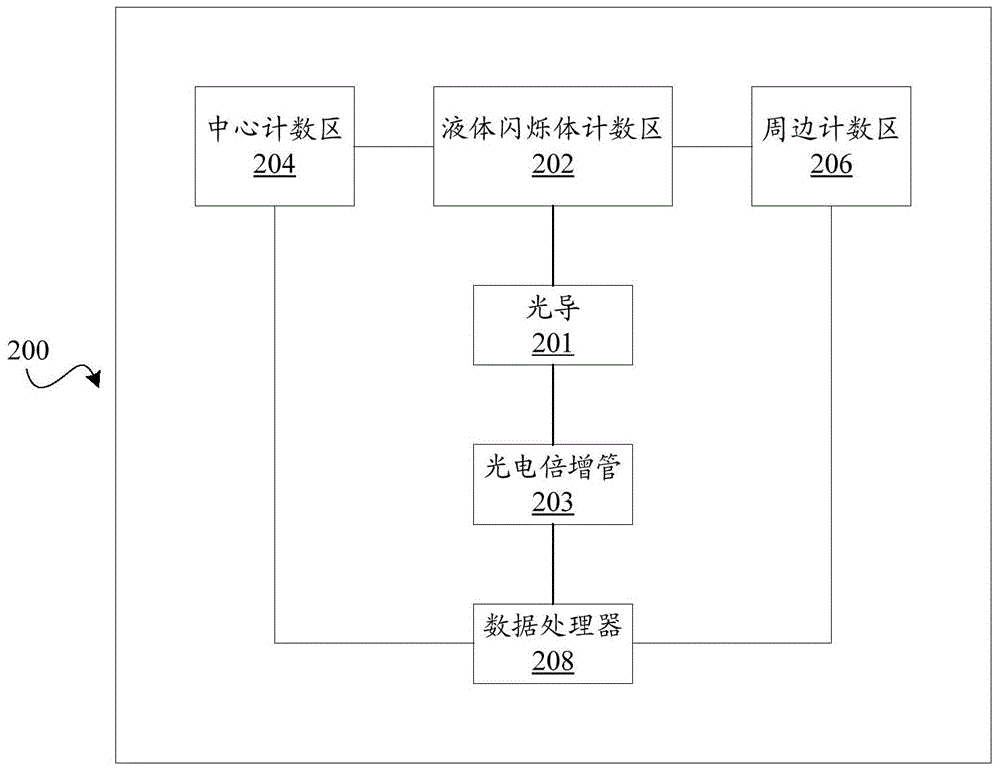 Method and device for measuring neutron dose equivalent