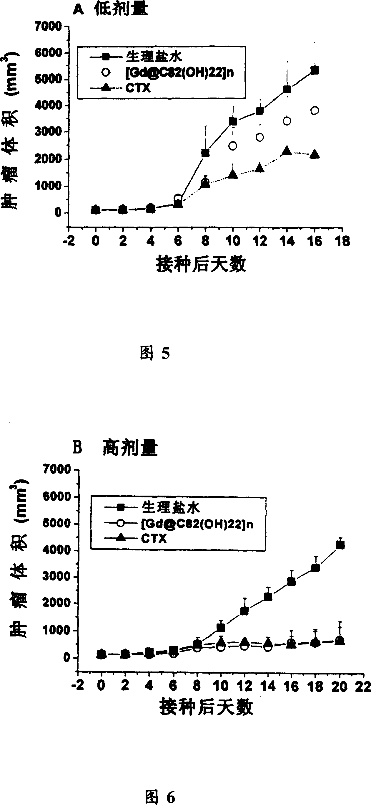 Metal fullerol and its pharmaceutical use for inhibiting tumour growth