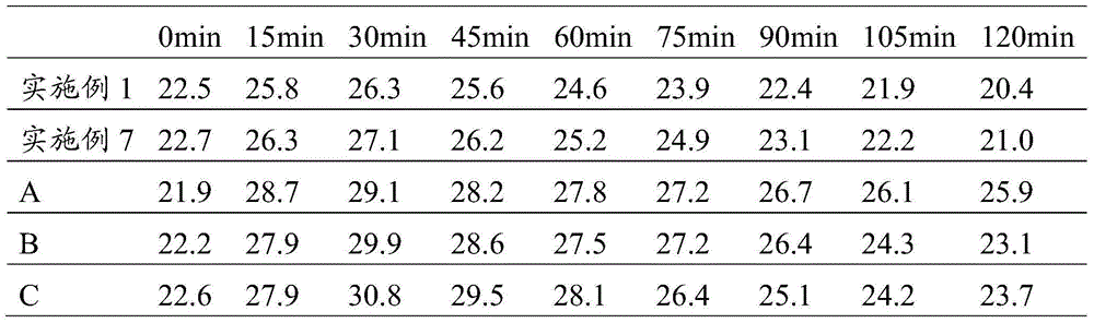 Composition, use, five-cereal essence rice and preparation method of composition