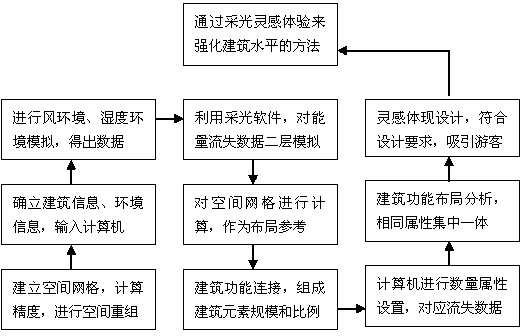 Method for enhancing building level by lighting and inspiring experience