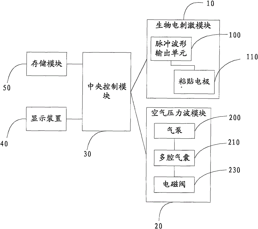 Neurology treatment system