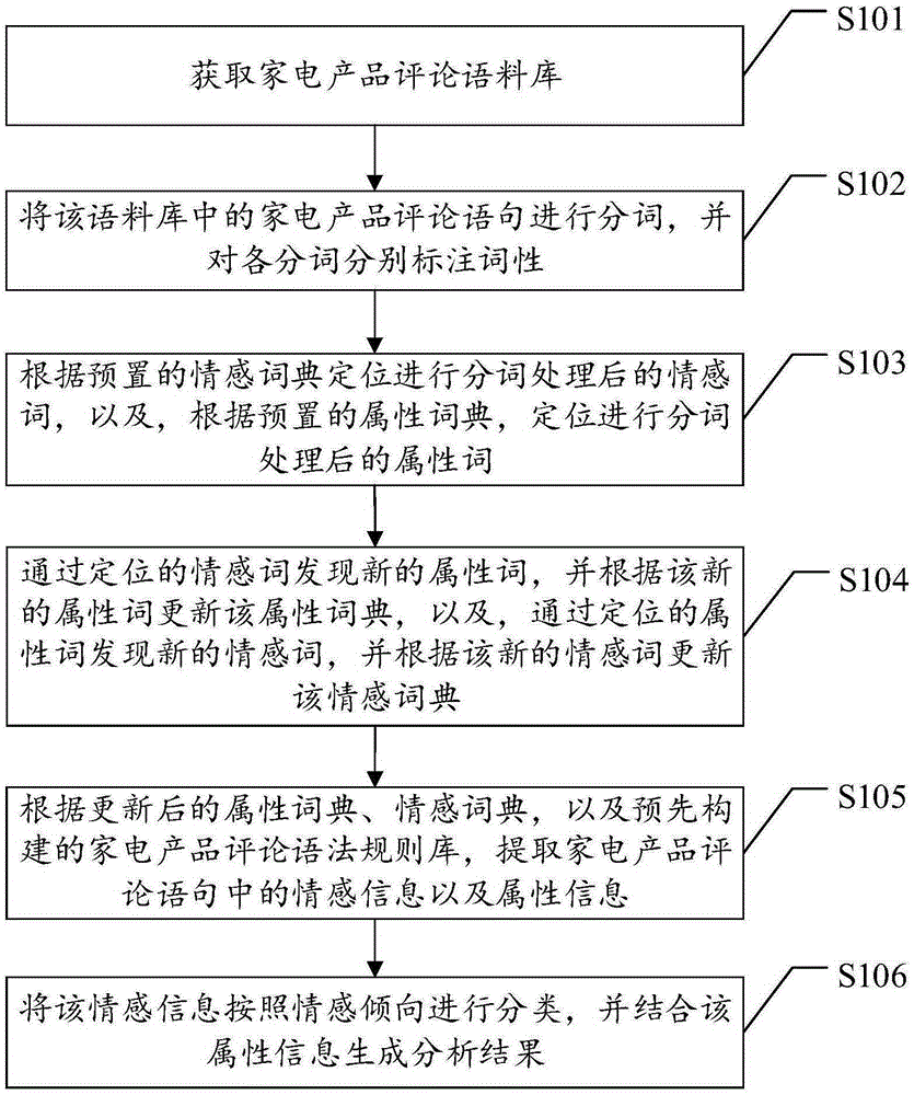 Analytic method, apparatus and system for internet comments of household electrical appliance products