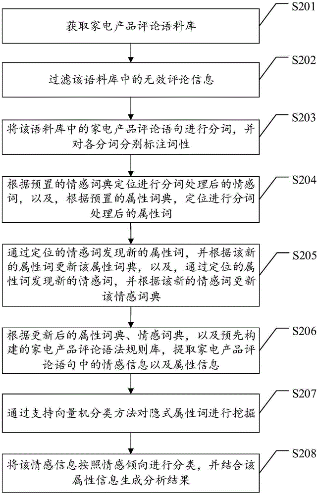 Analytic method, apparatus and system for internet comments of household electrical appliance products