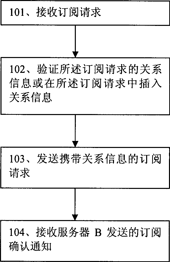 Method and system for subscribing information