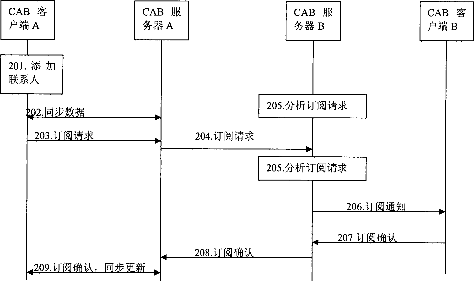 Method and system for subscribing information