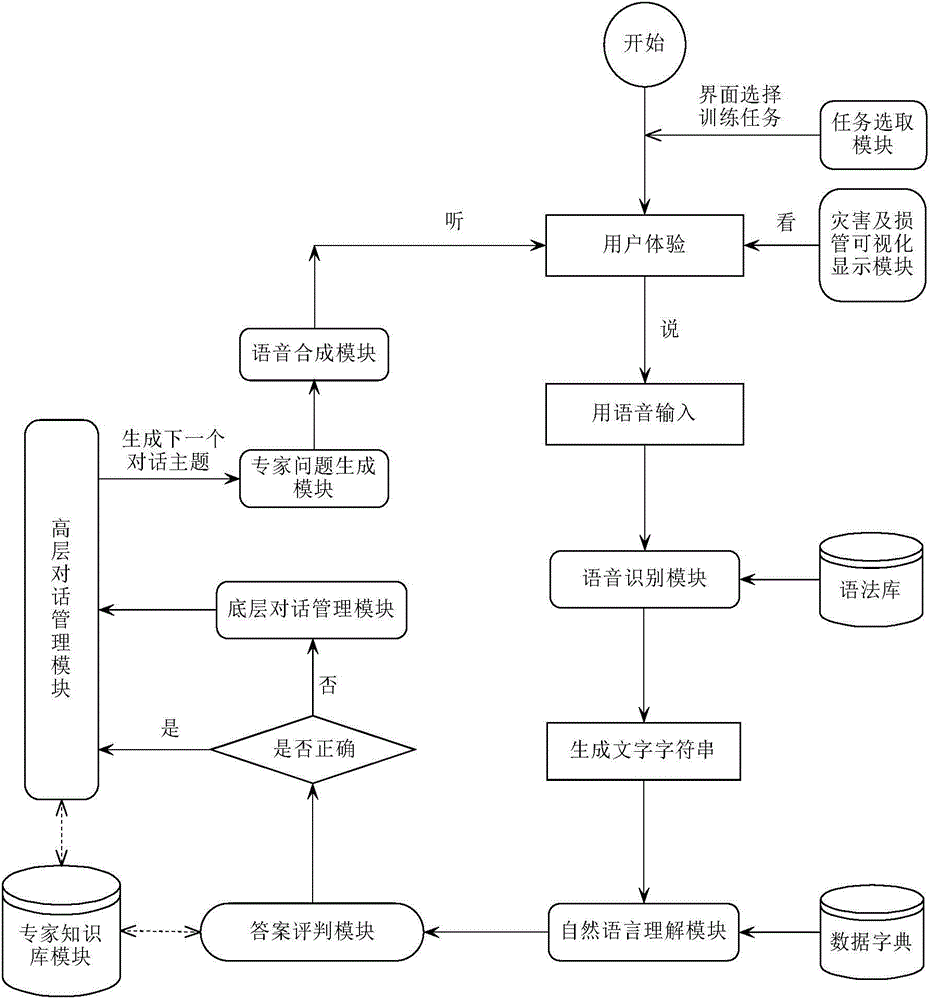 Task-driven ship damage control conversational training simulation system