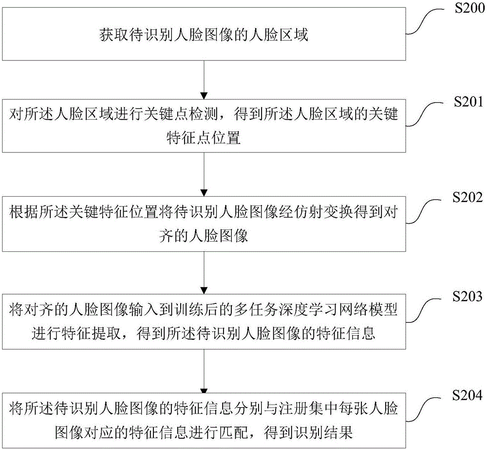 Multi-task deep learning network-based training method, system, multi-task deep learning network-based identification method and system