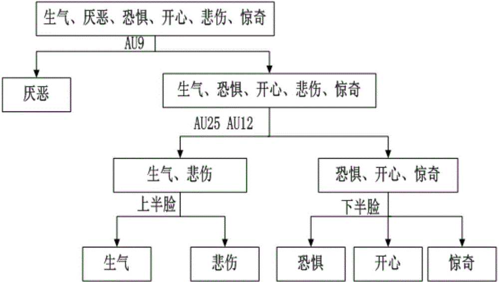 Motion unit layering-based facial expression recognition method and system