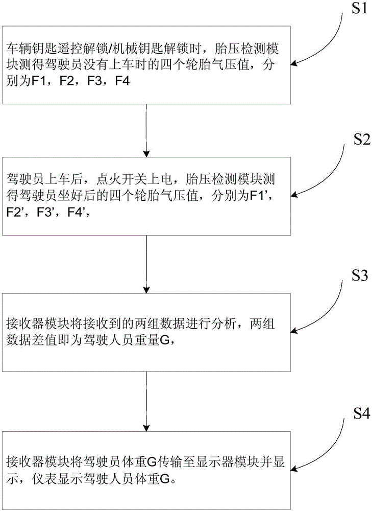 Method and system for measuring driver's body weight based on tire pressure monitoring