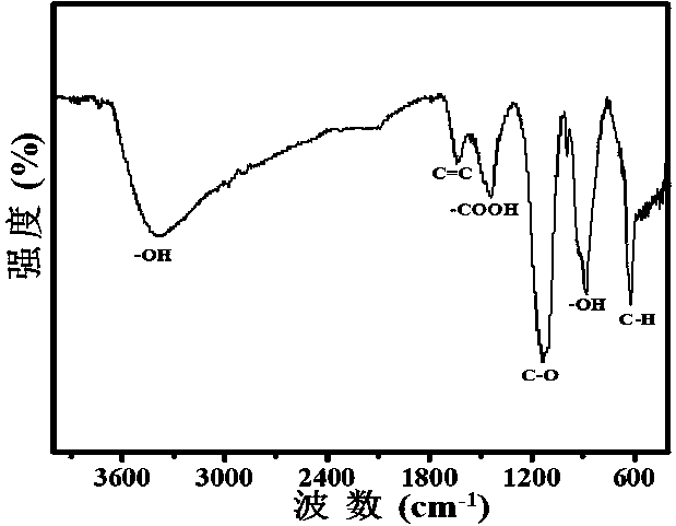 Preparation method and application of water-based lubricant using graphene quantum dots as additive