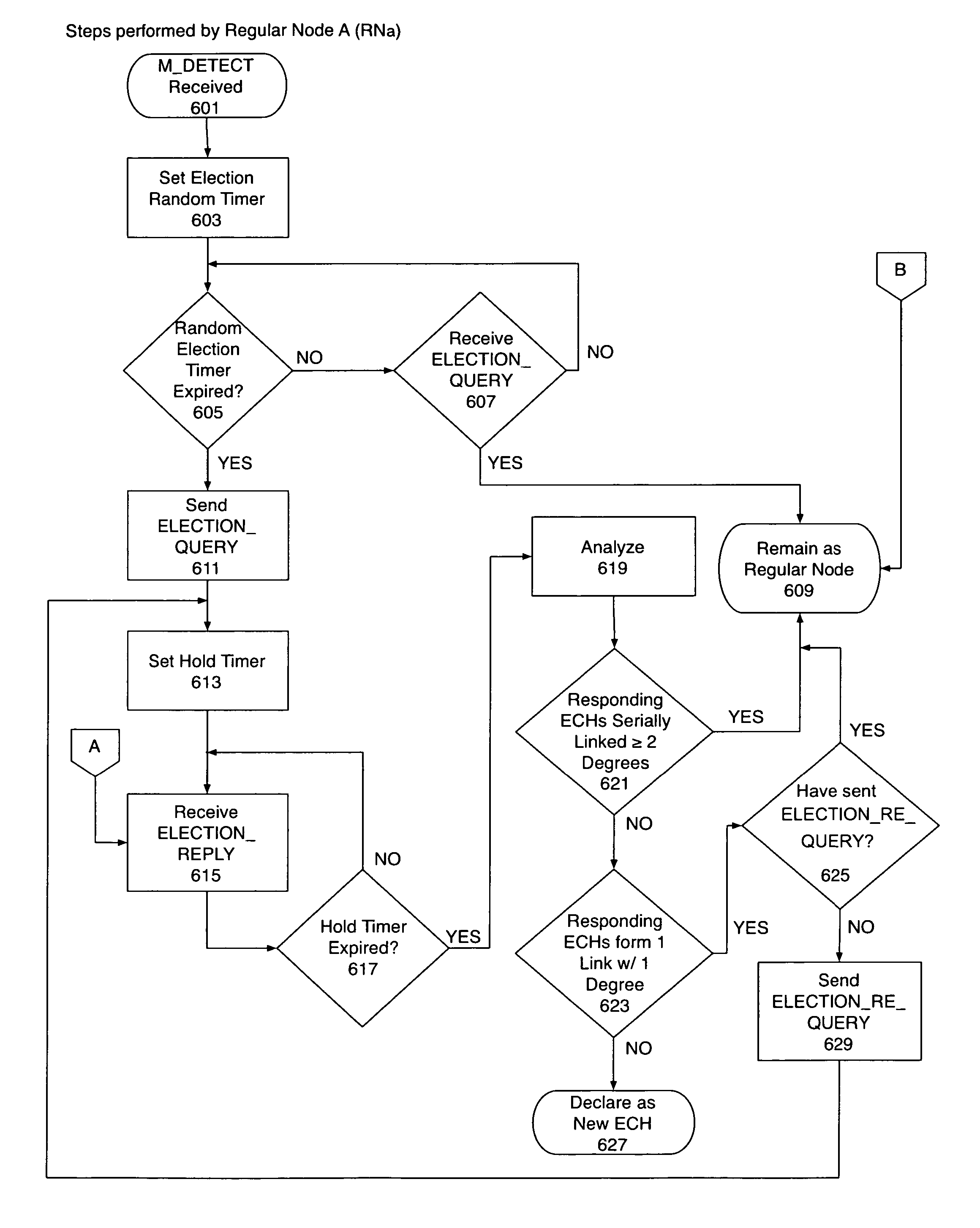 Linked equivalent cell header-based approach and protocol for organizing an ad-hoc network