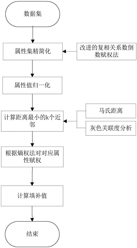 KNN-based improved missing data filling algorithm