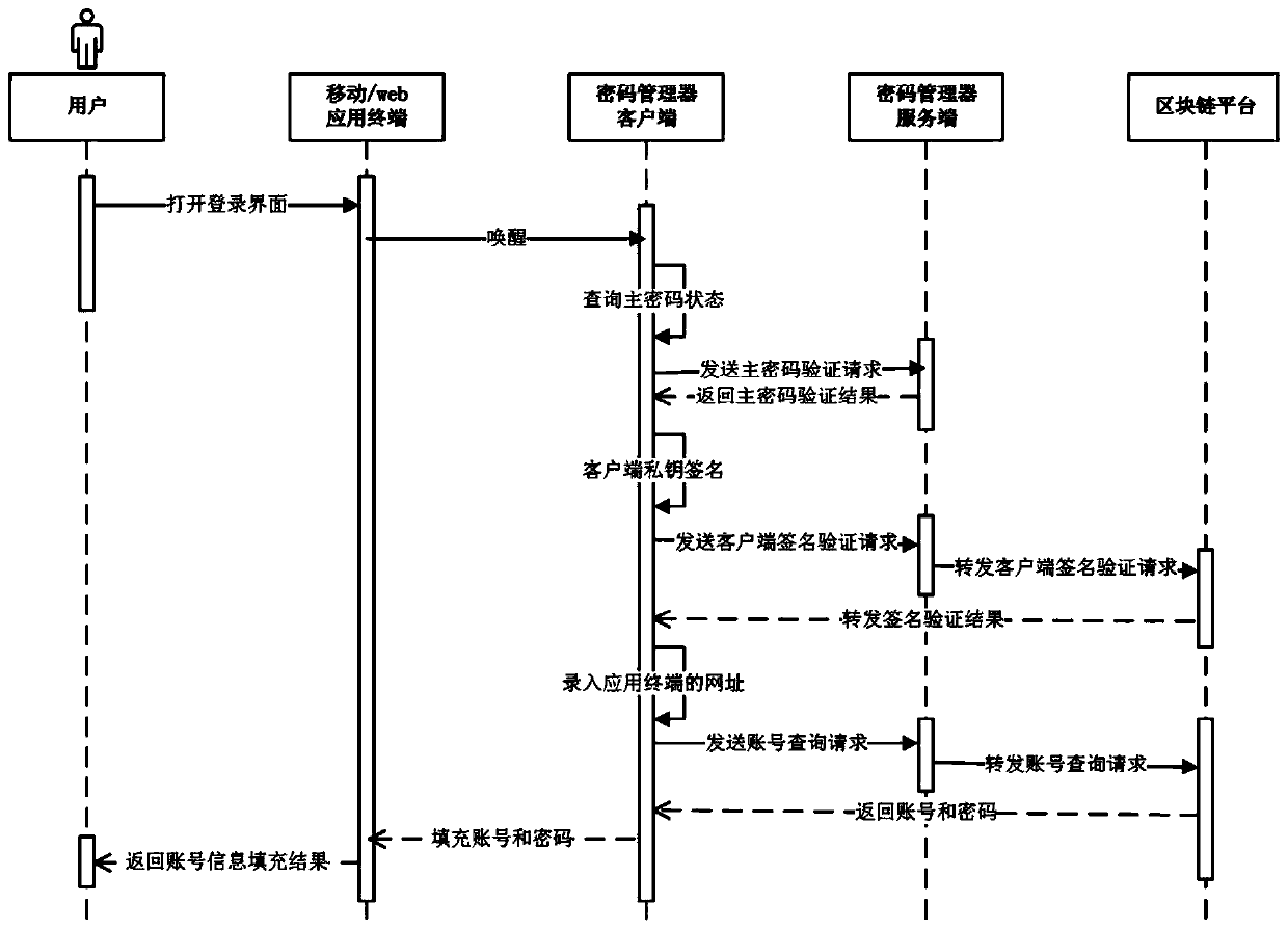 Password management method and device and password manager