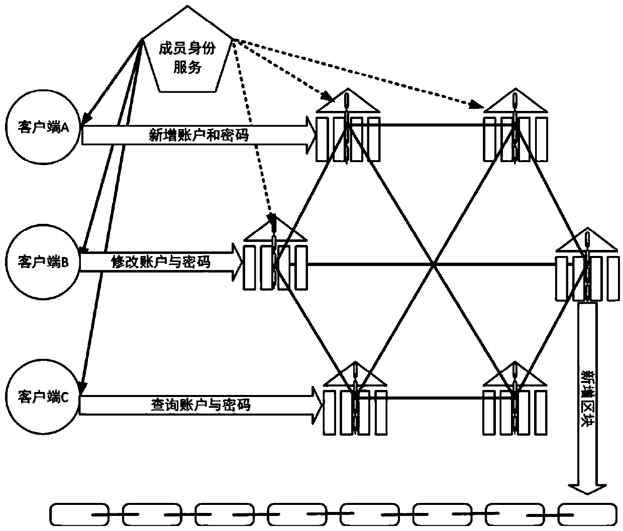 Password management method and device and password manager