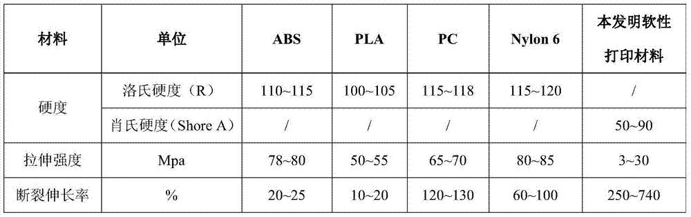 Thermoplastic elastomer composition for preparing flexible printing material for three-dimensional printing rapid prototyping