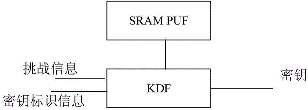 Key management device and key management method