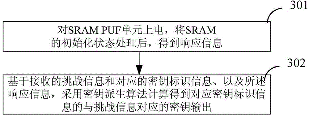 Key management device and key management method