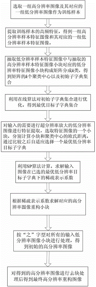 An image super-resolution method for adaptive online dictionary learning