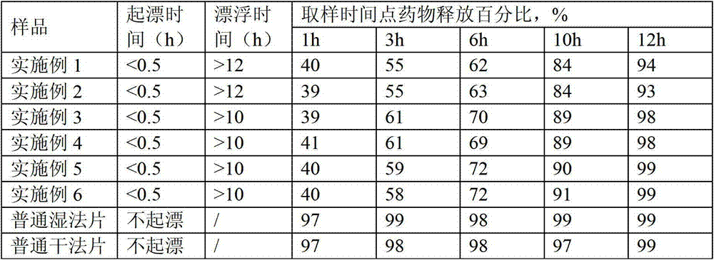 Gliclazide gastric floating tablet and preparation method thereof