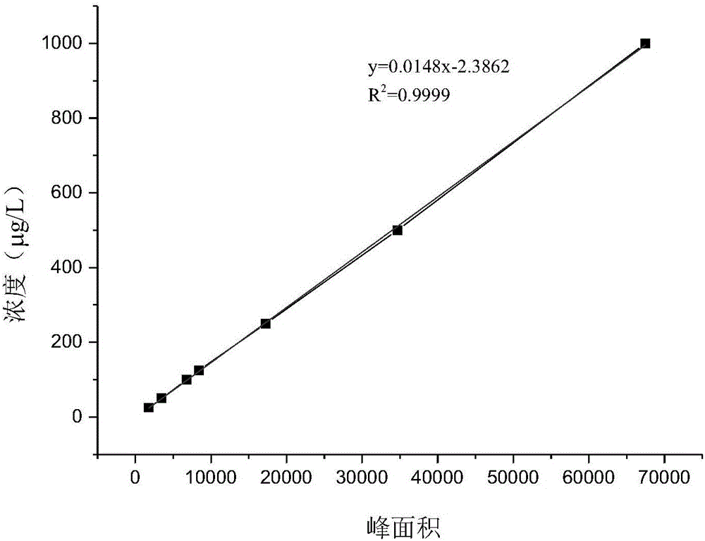 Method for removing patulin in orange juice by utilizing immobilized inactivated yeast cells of magnetic microspheres and application of method