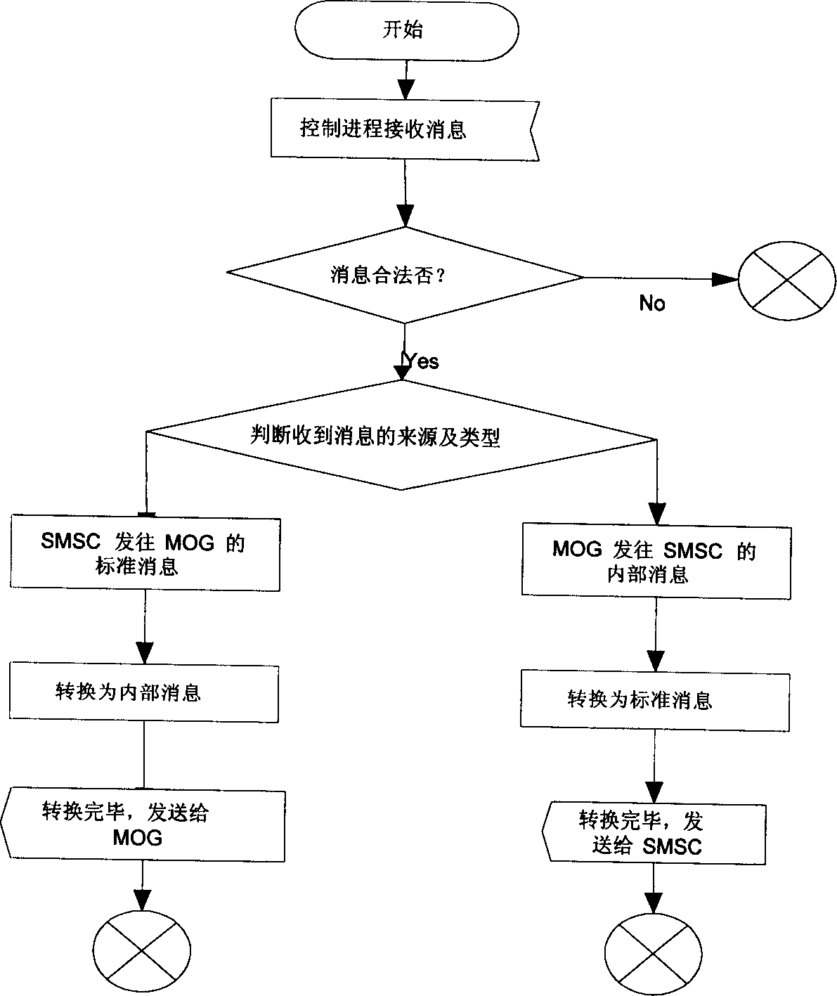 Short message original calling control gateway