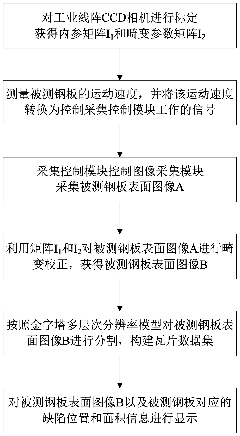 Steel plate surface defect detection system and method based on machine vision