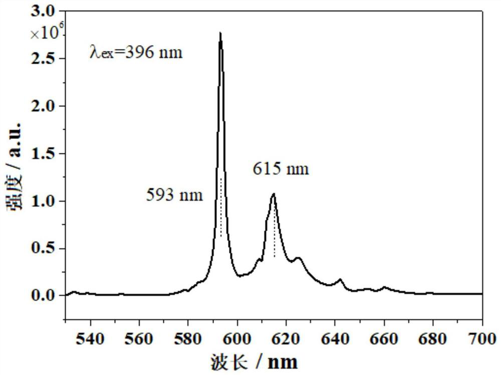 A double perovskite type molybdate red phosphor and preparation method thereof