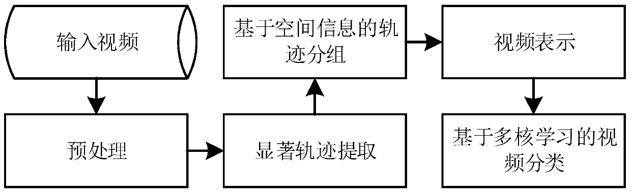 A Video Human Behavior Recognition Method Based on Salient Trajectory Spatial Information