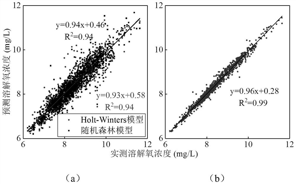 A Mixed Prediction Method of rf-hw Water Quality Index Based on Meteorological Factors