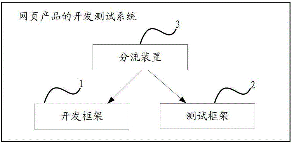 Development and testing system, testing method and device for webpage products