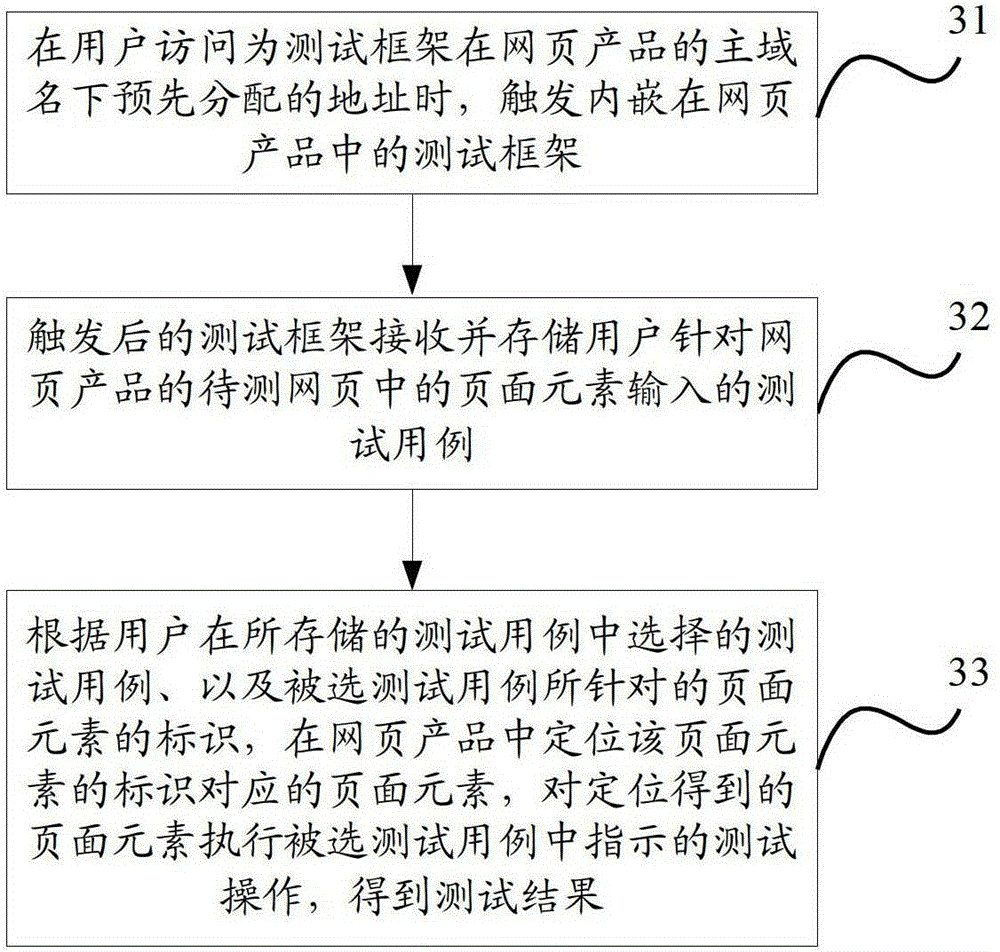 Development and testing system, testing method and device for webpage products