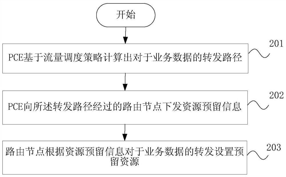 A network resource reservation method, PCE and SDN network system