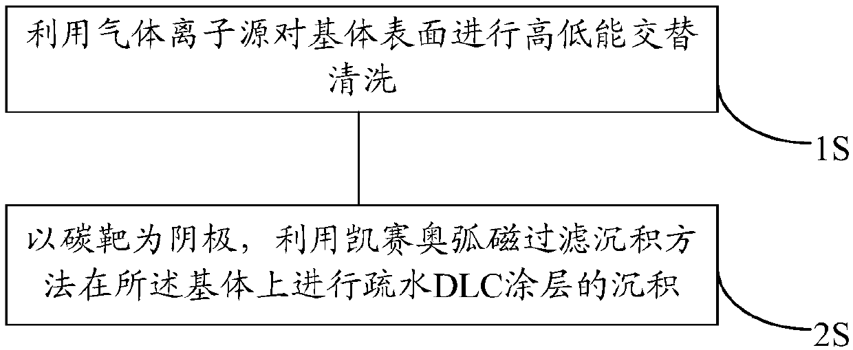 Method for producing hydrophobic DLC coating layer