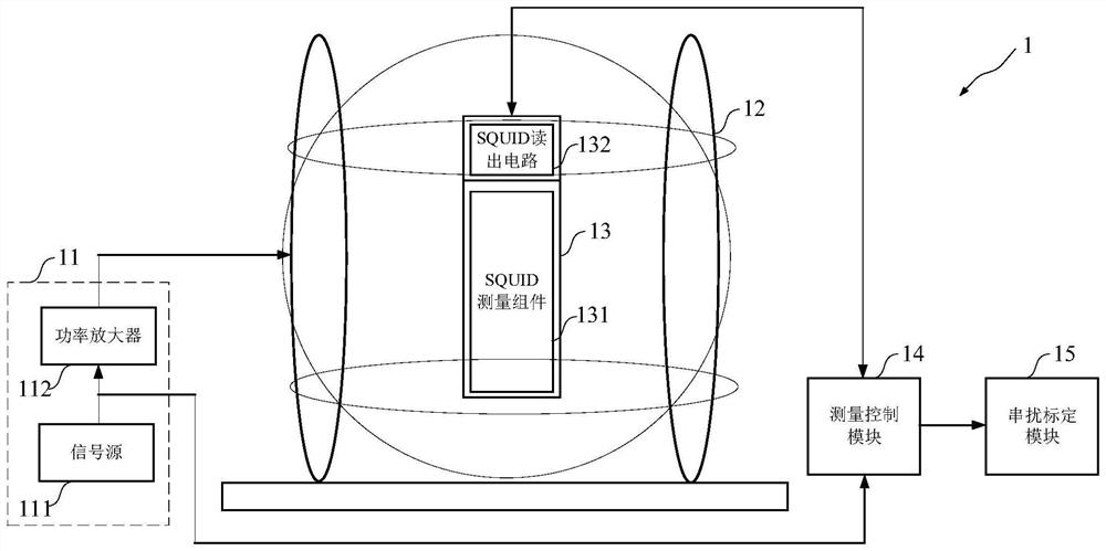 Methods and systems for calibrating and eliminating crosstalk of SQUID (Superconducting Quantum Interference Device) test component