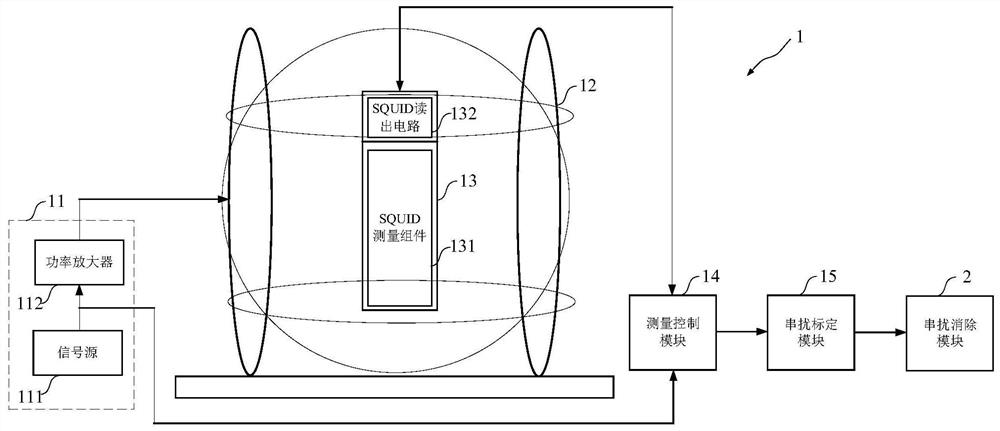 Methods and systems for calibrating and eliminating crosstalk of SQUID (Superconducting Quantum Interference Device) test component