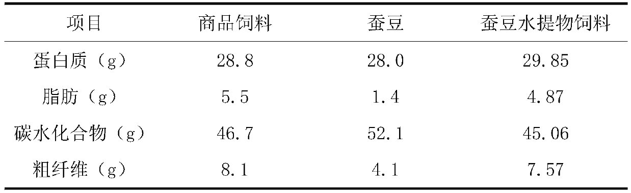 Preparation method of broad bean aqueous extract feed, product and application of broad bean aqueous extract feed in embrittlement of fish muscles