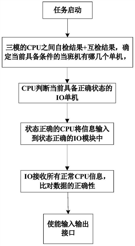 A comprehensive fault logic decision circuit and method for space vehicles