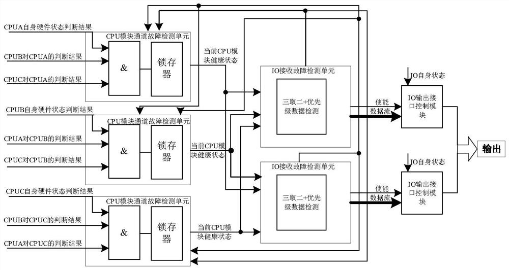 A comprehensive fault logic decision circuit and method for space vehicles