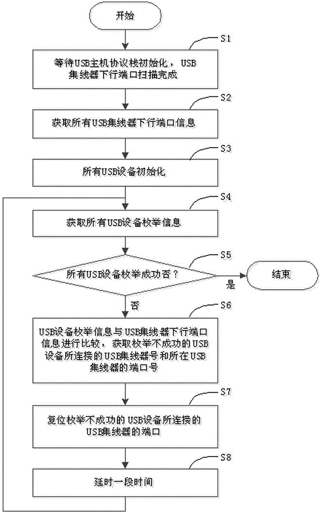 A method for enhanced identification of usb devices under vxworks operating system