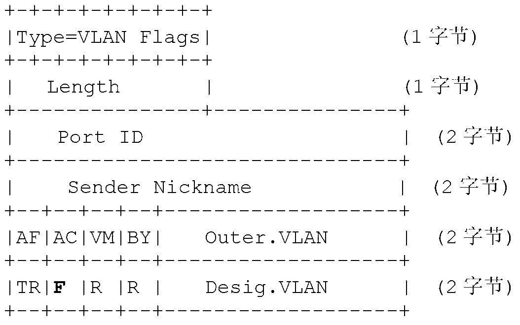 Method for activating VLAN (Virtual Local Area Network) negotiation and ED (edge device)