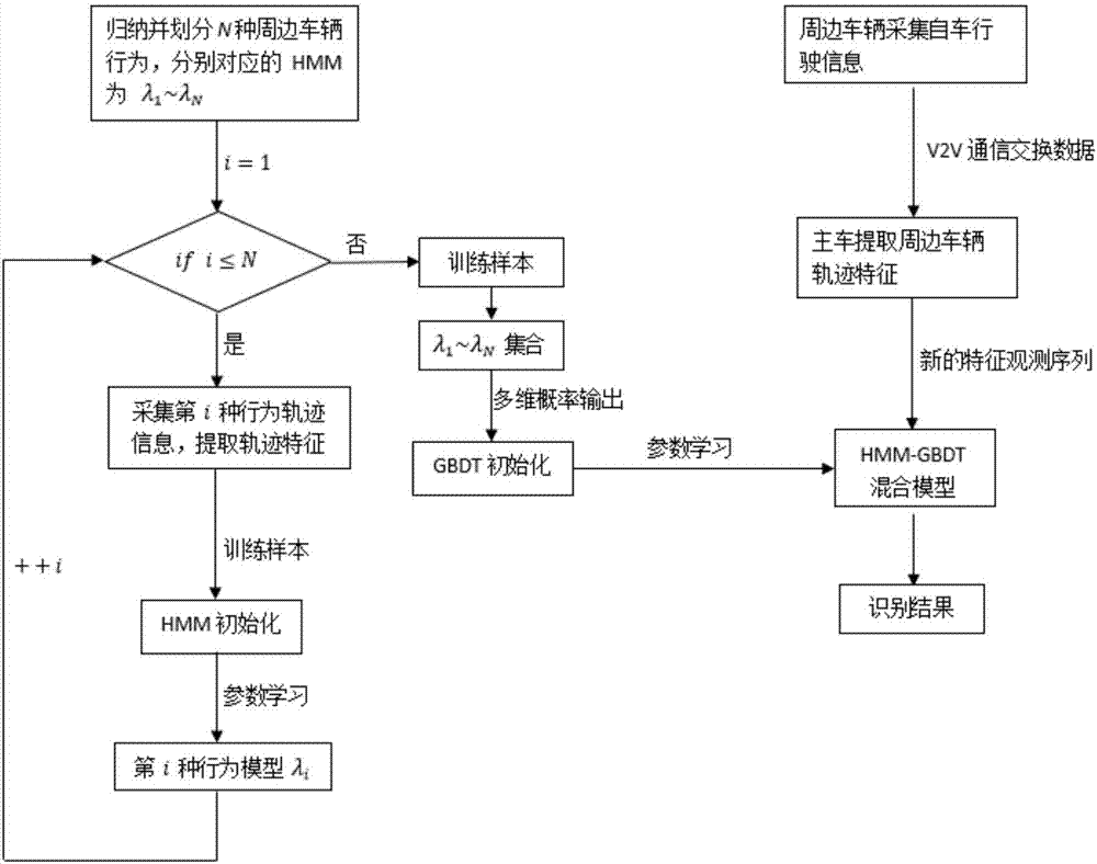 Surrounding vehicle behavior identification method based on V2V communication and HMM-GBDT hybrid model