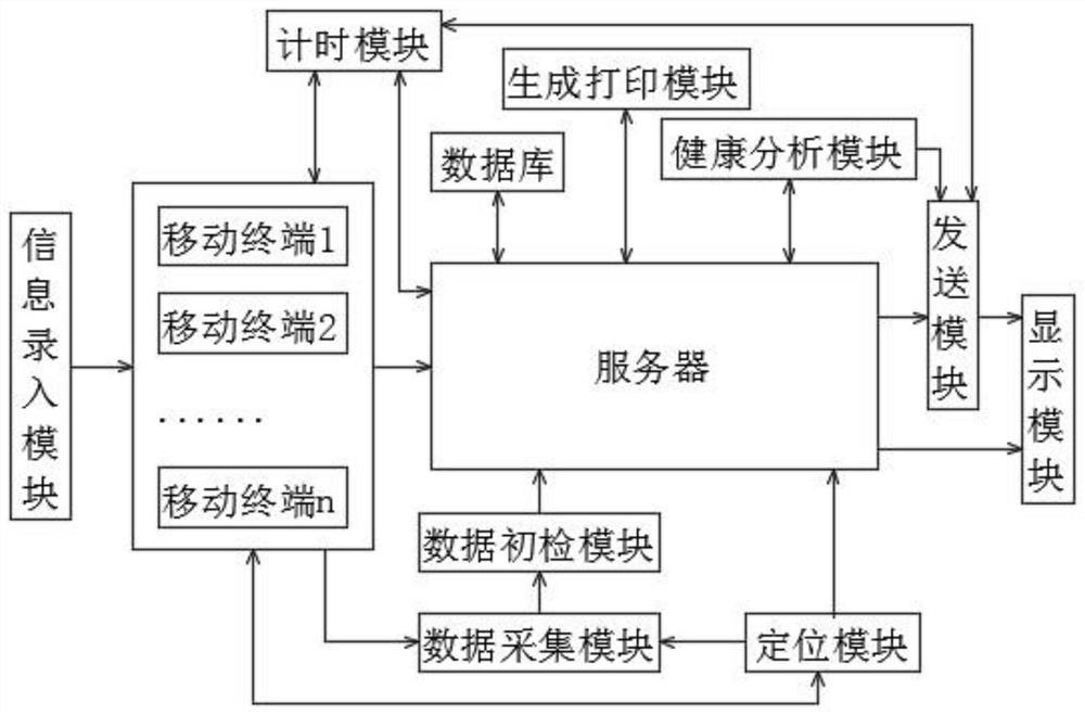 Crowd body temperature monitoring system based on big data