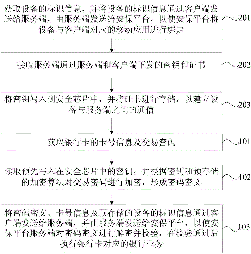 Data processing method and equipment based on bank mobile application