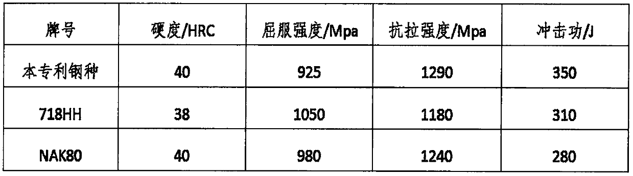 High-toughness high-mirror pre-hardened die steel and manufacturing process thereof